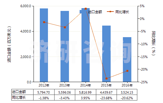 2012-2016年中國初級形狀的聚丙烯(HS39021000)進口總額及增速統(tǒng)計